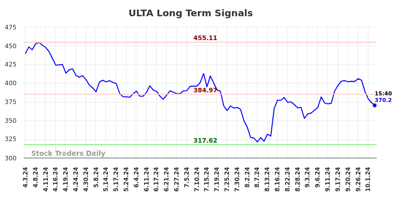 ULTA Long Term Analysis for October 3 2024