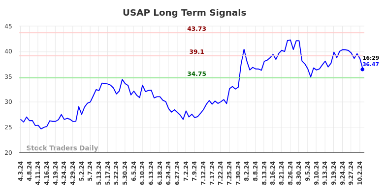 USAP Long Term Analysis for October 3 2024