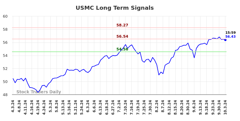 USMC Long Term Analysis for October 3 2024