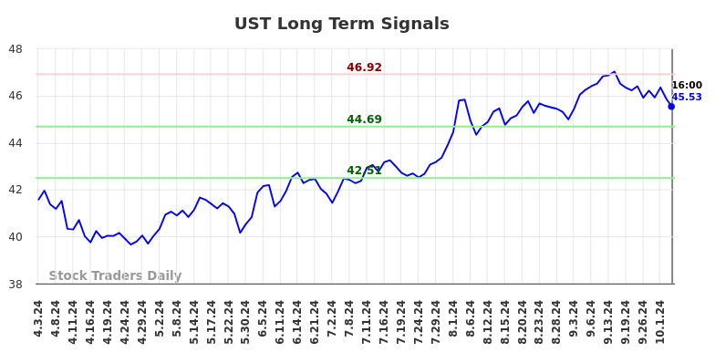 UST Long Term Analysis for October 3 2024