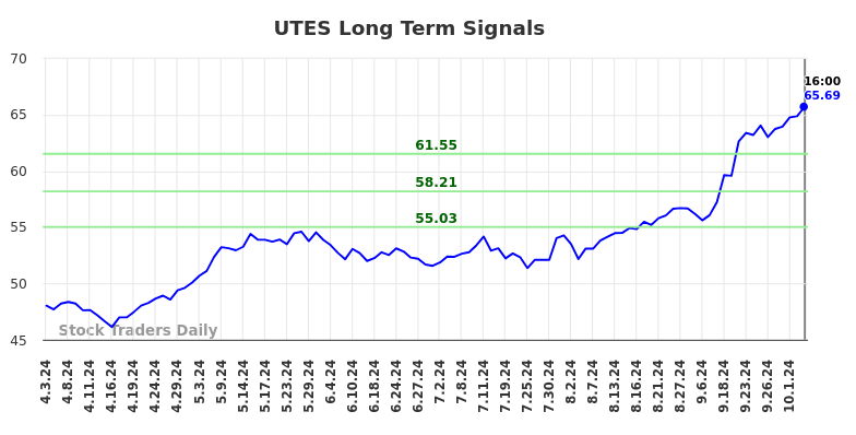 UTES Long Term Analysis for October 3 2024