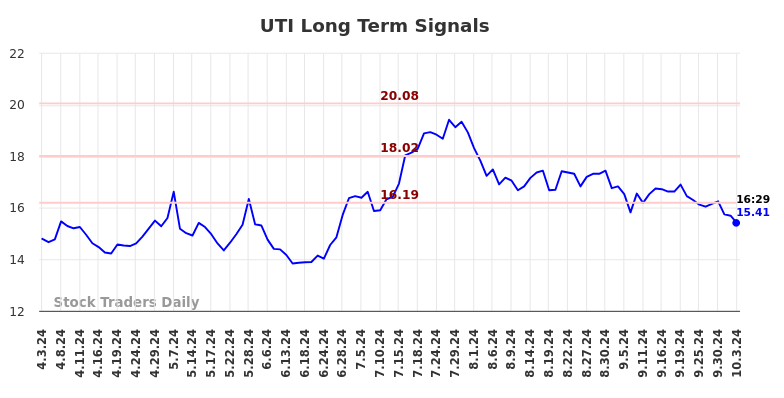 UTI Long Term Analysis for October 3 2024