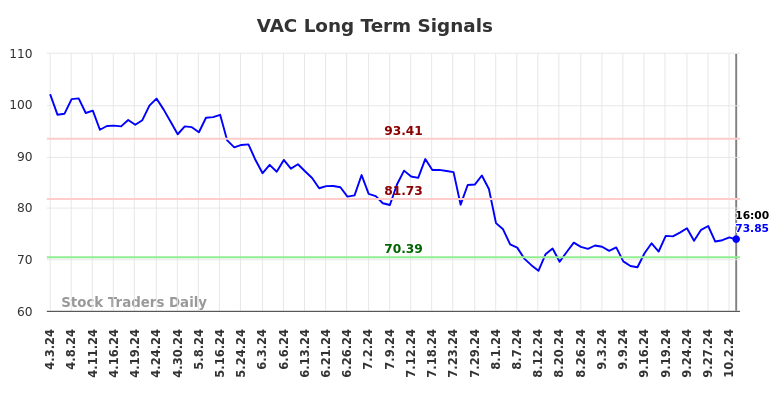 VAC Long Term Analysis for October 3 2024