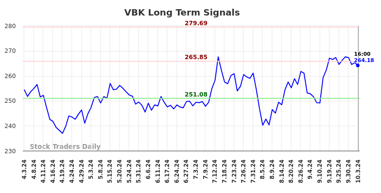 VBK Long Term Analysis for October 3 2024 VBK Long Term Analysis for October 3 2024