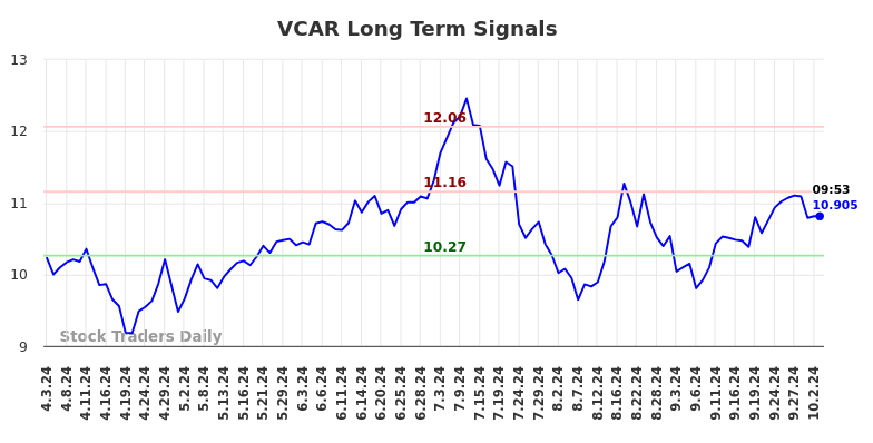 VCAR Long Term Analysis for October 3 2024 VCAR Long Term Analysis for October 3 2024