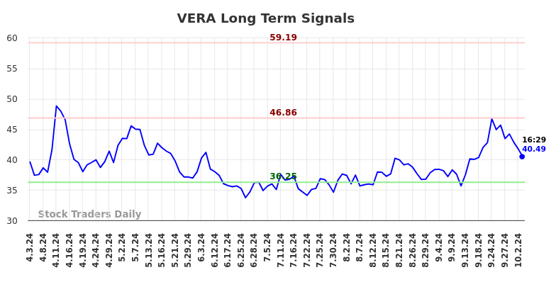 VERA Long Term Analysis for October 3 2024