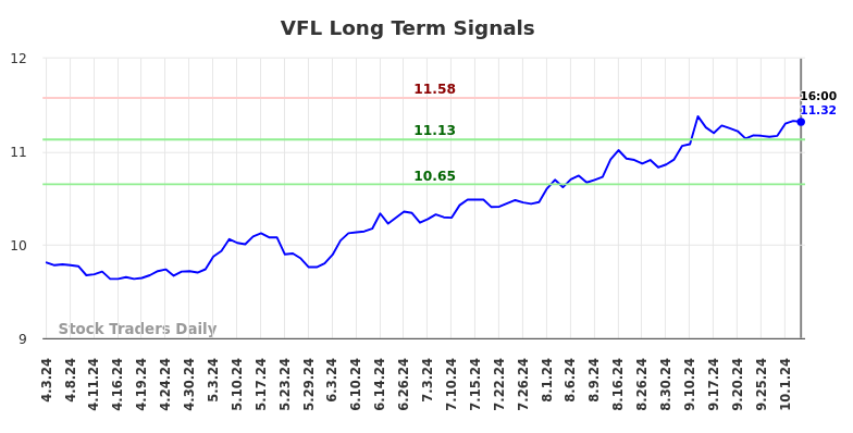 VFL Long Term Analysis for October 3 2024