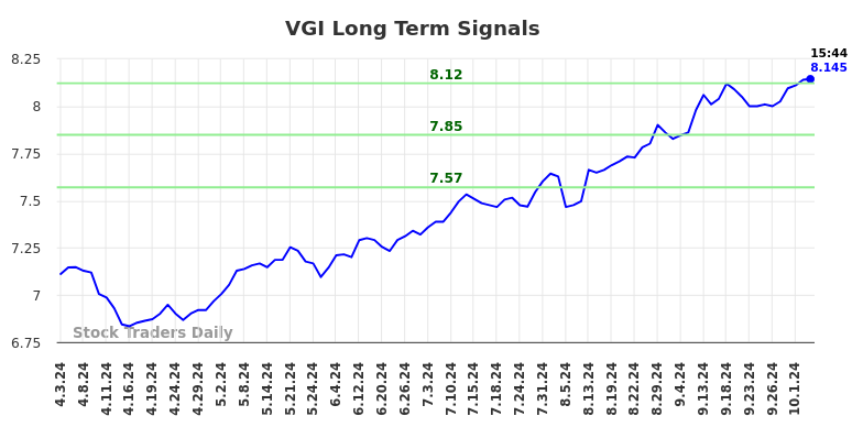 VGI Long Term Analysis for October 3 2024