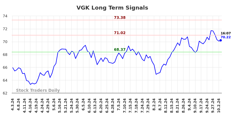 VGK Long Term Analysis for October 3 2024 VGK Long Term Analysis for October 3 2024