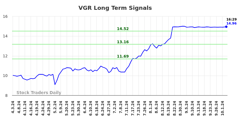 VGR Long Term Analysis for October 3 2024 VGR Long Term Analysis for October 3 2024