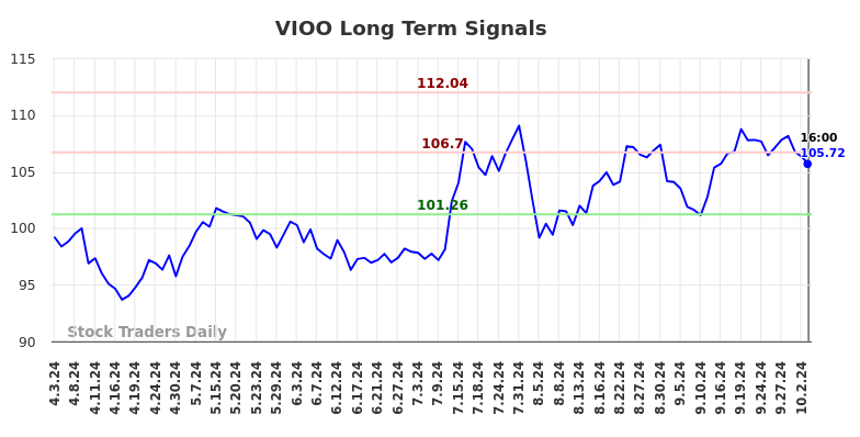 VIOO Long Term Analysis for October 3 2024 VIOO Long Term Analysis for October 3 2024