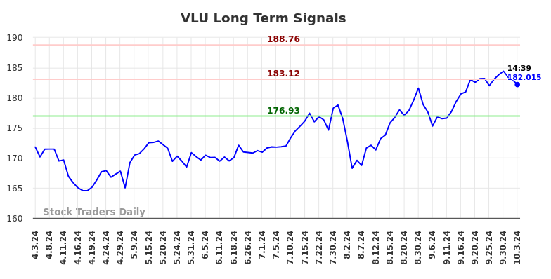 VLU Long Term Analysis for October 3 2024