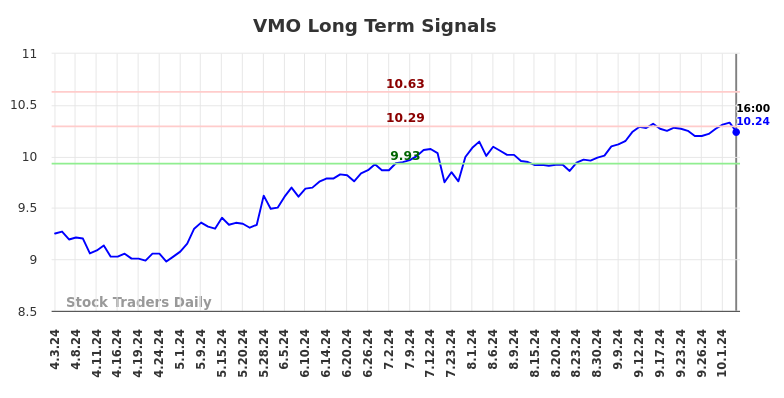 VMO Long Term Analysis for October 3 2024