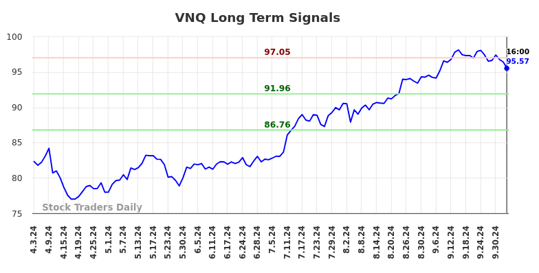 VNQ Long Term Analysis for October 3 2024