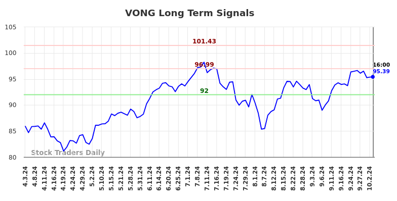 VONG Long Term Analysis for October 3 2024