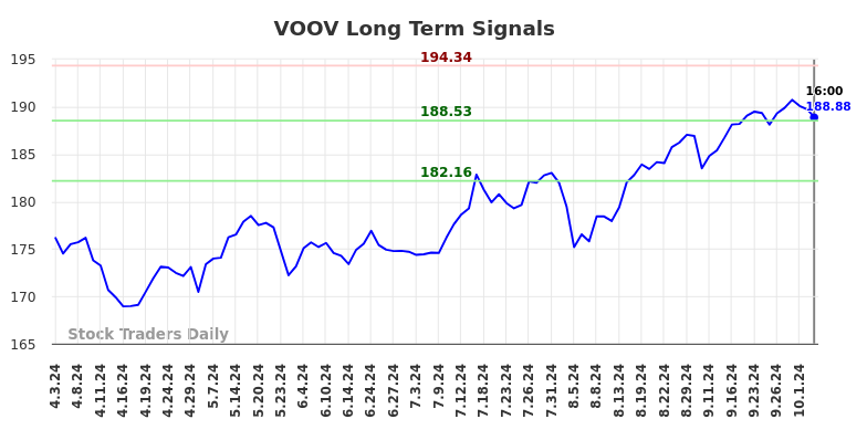 VOOV Long Term Analysis for October 3 2024