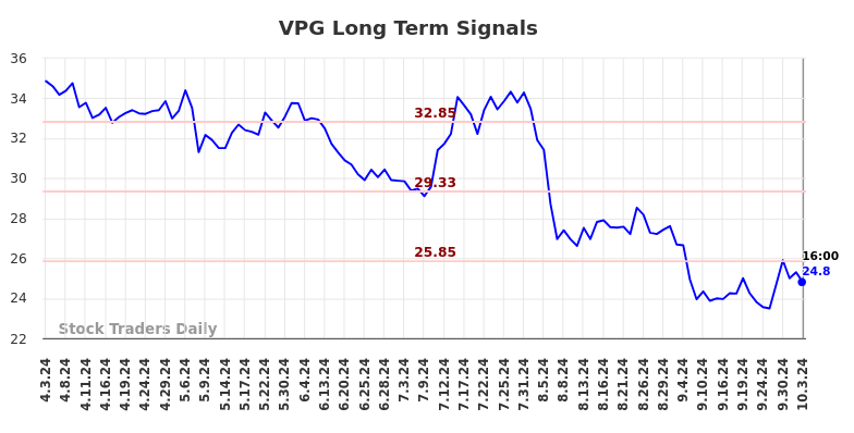 VPG Long Term Analysis for October 3 2024