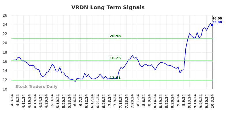 VRDN Long Term Analysis for October 3 2024