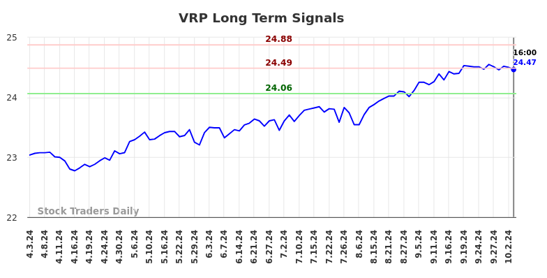 VRP Long Term Analysis for October 3 2024 VRP Long Term Analysis for October 3 2024