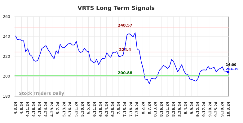 VRTS Long Term Analysis for October 3 2024