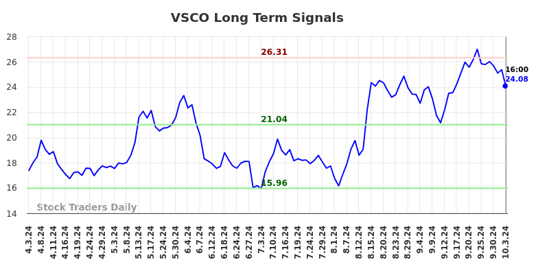 VSCO Long Term Analysis for October 3 2024