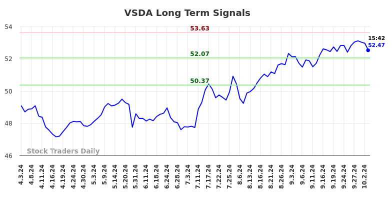 VSDA Long Term Analysis for October 3 2024