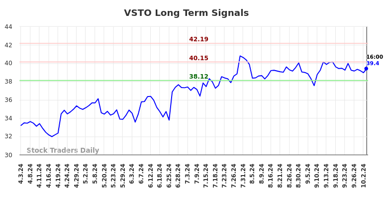 VSTO Long Term Analysis for October 3 2024
