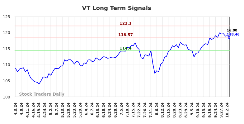 VT Long Term Analysis for October 3 2024