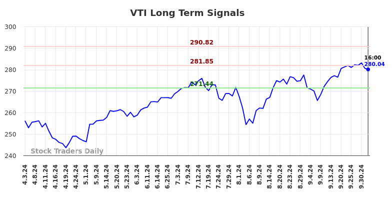 VTI Long Term Analysis for October 3 2024