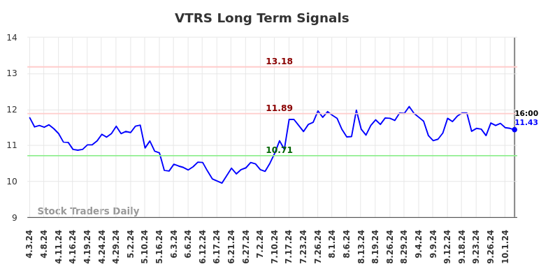 VTRS Long Term Analysis for October 3 2024