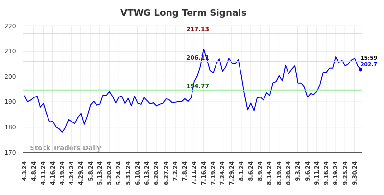VTWG Long Term Analysis for October 3 2024