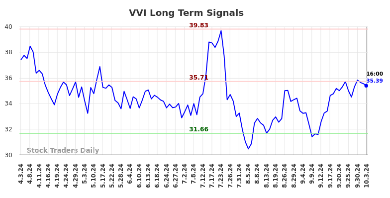 VVI Long Term Analysis for October 3 2024 VVI Long Term Analysis for October 3 2024