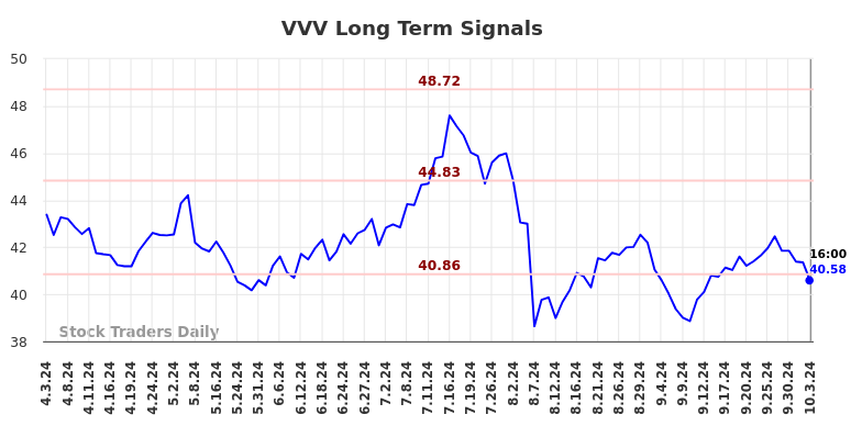 VVV Long Term Analysis for October 3 2024