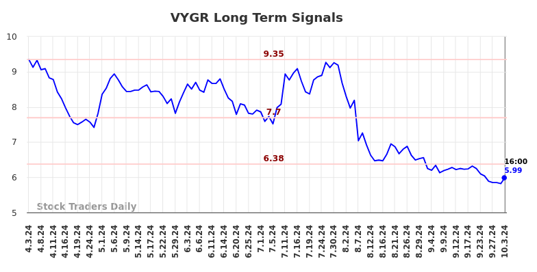 VYGR Long Term Analysis for October 3 2024 VYGR Long Term Analysis for October 3 2024