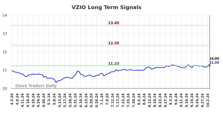 VZIO Long Term Analysis for October 3 2024