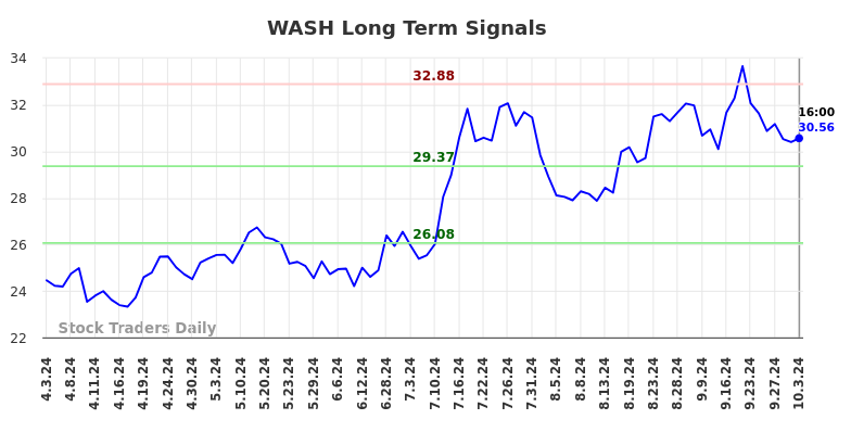 WASH Long Term Analysis for October 3 2024