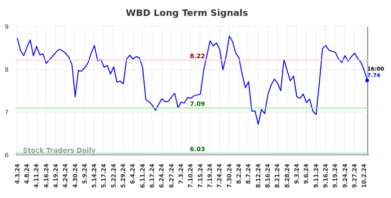 WBD Long Term Analysis for October 3 2024