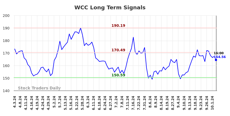 WCC Long Term Analysis for October 3 2024