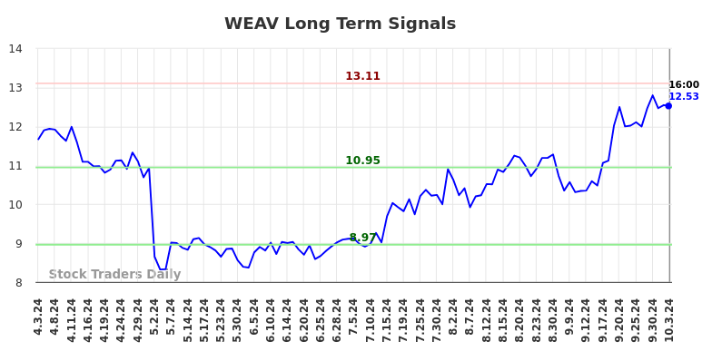 WEAV Long Term Analysis for October 3 2024