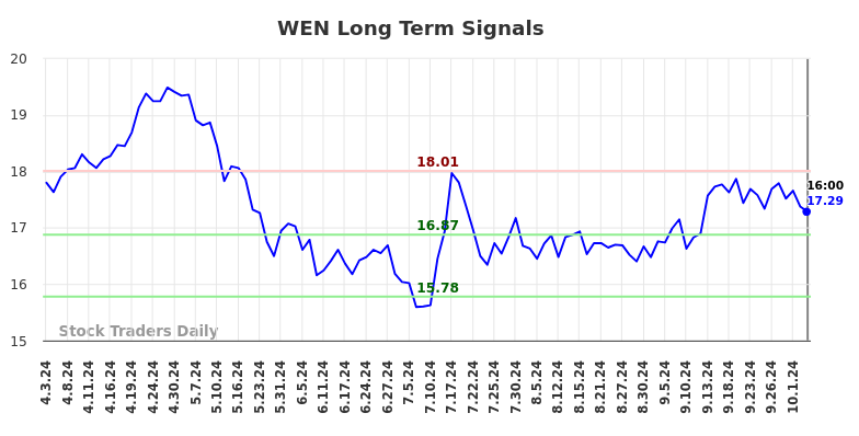 WEN Long Term Analysis for October 4 2024