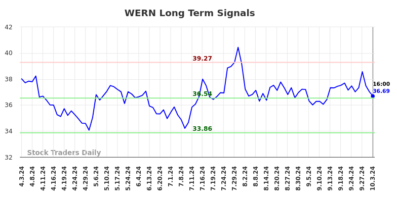 WERN Long Term Analysis for October 4 2024