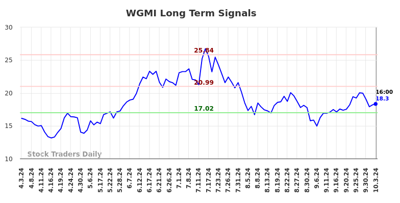 WGMI Long Term Analysis for October 4 2024