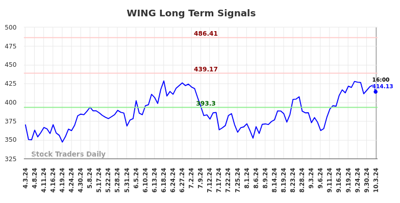 WING Long Term Analysis for October 4 2024