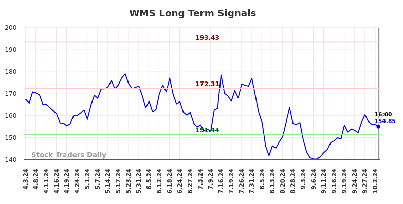 WMS Long Term Analysis for October 4 2024