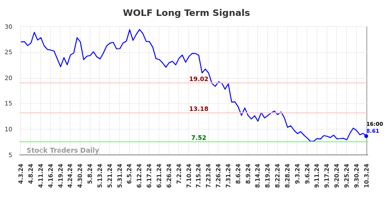 WOLF Long Term Analysis for October 4 2024