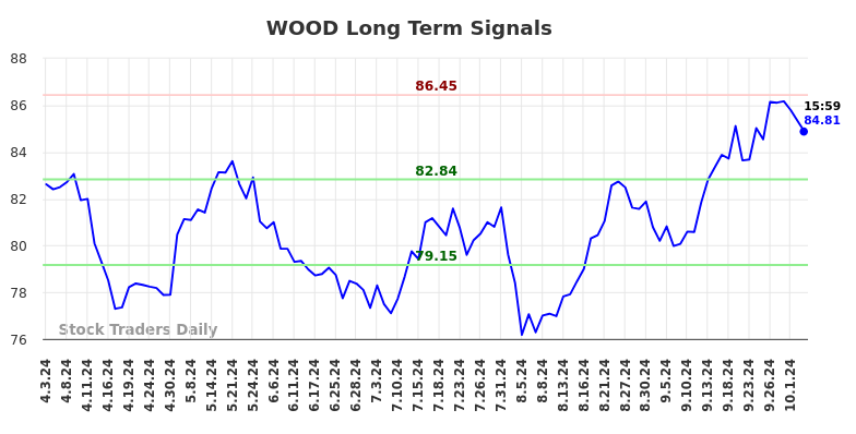 WOOD Long Term Analysis for October 4 2024