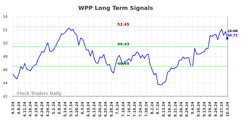 WPP Long Term Analysis for October 4 2024