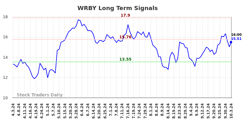 WRBY Long Term Analysis for October 4 2024