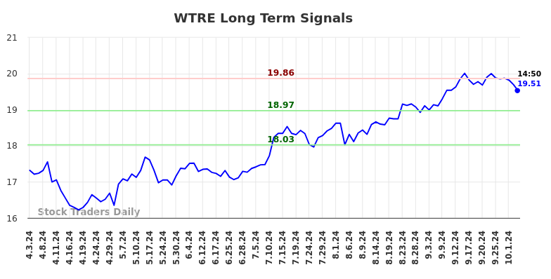 WTRE Long Term Analysis for October 4 2024