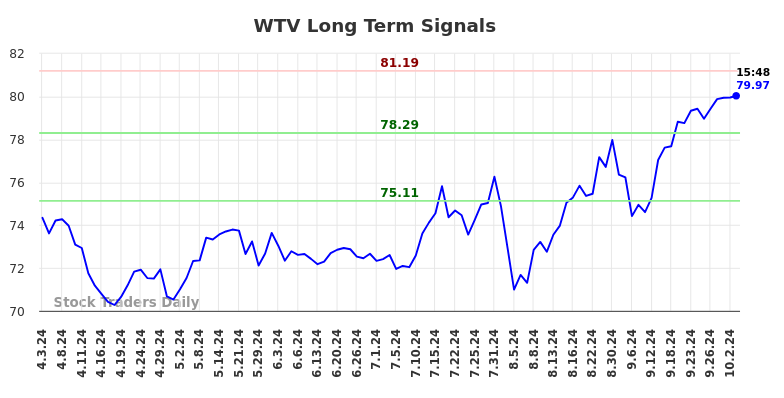 WTV Long Term Analysis for October 4 2024